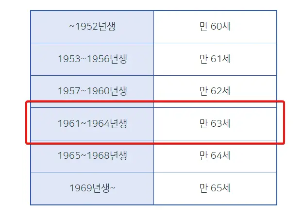 1963년생 국민연금 수령나이