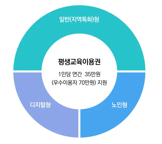 평생교육 바우처 홈페이지