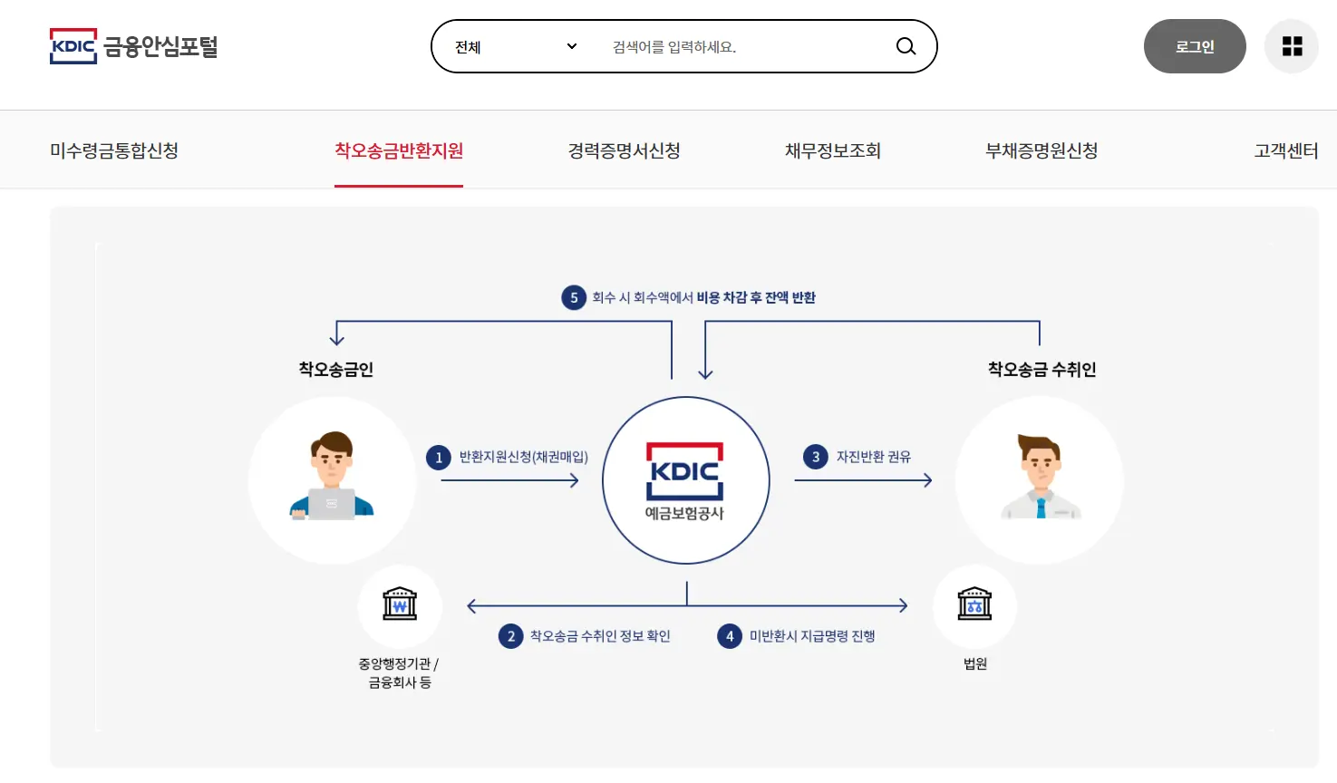 착오송금 반환지원제도 신청