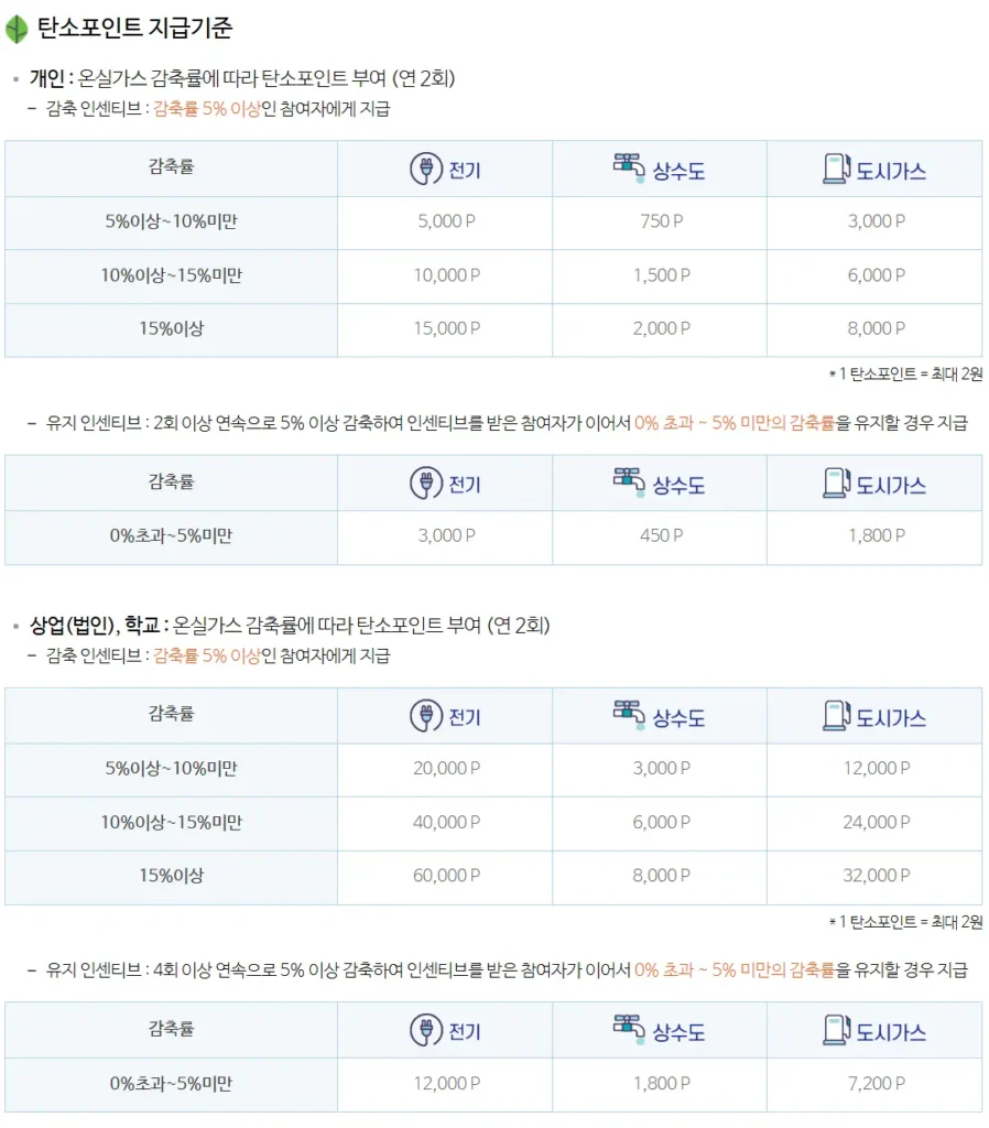 탄소포인트제-가입-현금