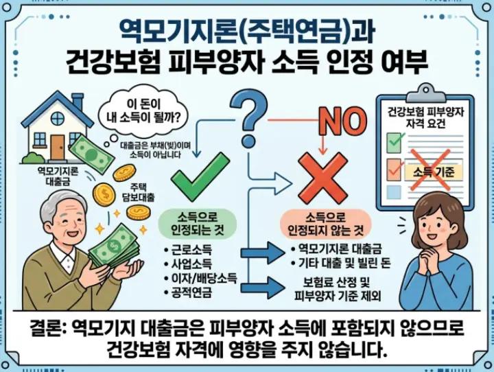 주택연금 가입해서 받는 돈이 건강보험 피부양자 소득 요건에 합산되나요