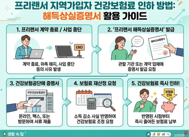 프리랜서 해촉증명서 제출하여 지역가입자 건강보험료 즉시 낮추는 방법