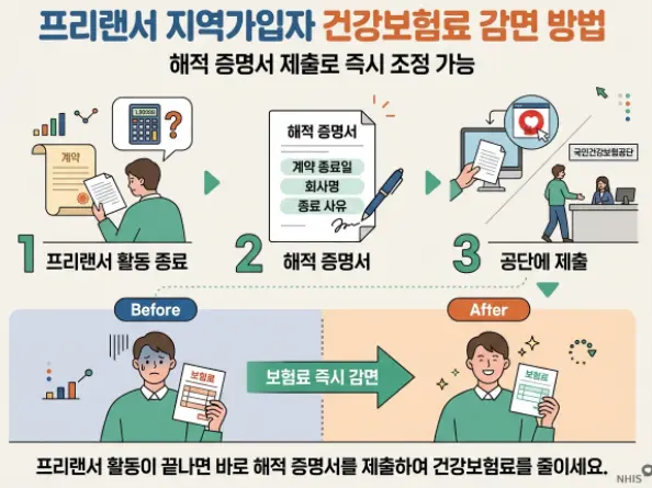프리랜서 해촉증명서 제출하여 지역가입자 건강보험료 즉시 낮추는 방법-1