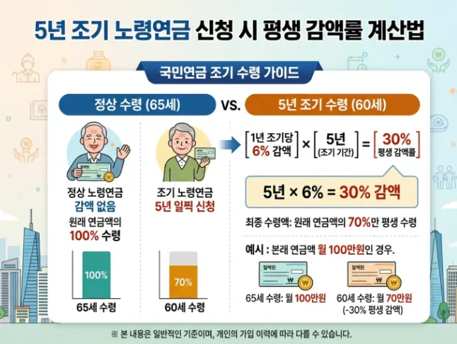 조기노령연금-5년-일찍-신청하면-평생 감액되는-금액-계산-1