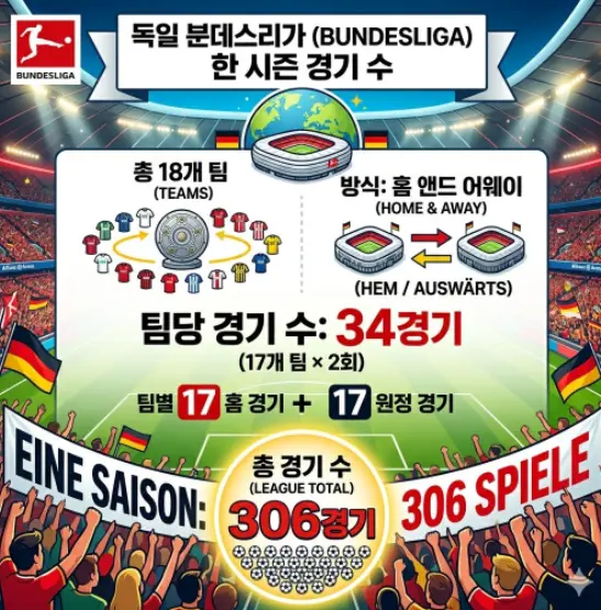 독일축구-분데스리가-경기수
