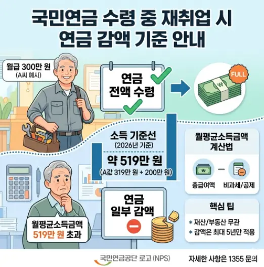 국민연금 수령 중 재취업하여 월급 300만원 넘으면 연금액 얼마나 깎이나요