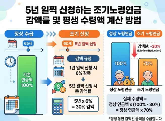 조기노령연금-5년-일찍-신청하면-평생 감액되는-금액-계산
