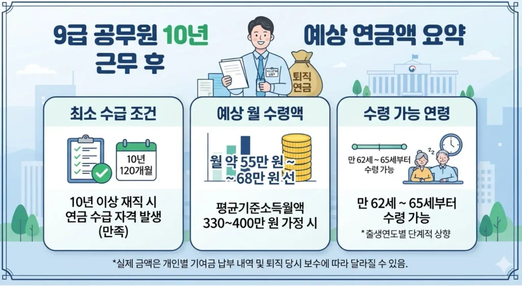 9급 공무원이 10년 근무한 경우 연금